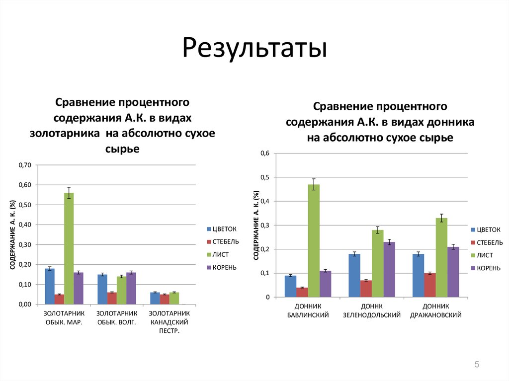 Результаты
