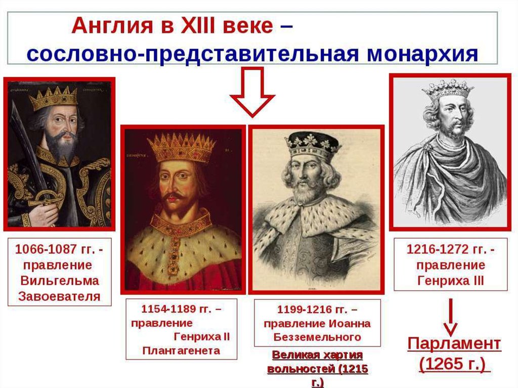 Сословная монархия 6 класс. Генрих 3 правление сын Иоанна Безземельного. Генрих 3 Король Англии реформы. Правление Генриха 2 Плантагенета. Генрих II Плантагенет годы правления.