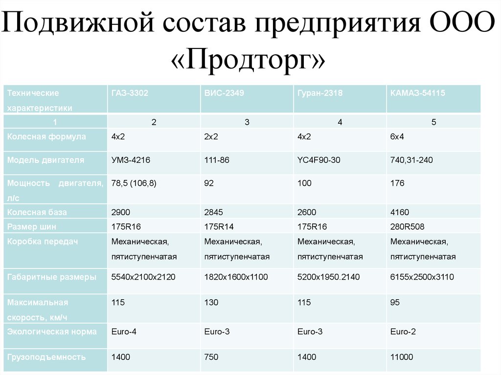 Список подвижного состава. Характеристика подвижного состава. Характеристика подвижного состава предприятия. Охарактеризуйте производительность подвижного состава. Подвижный состав на предприятии таблица.