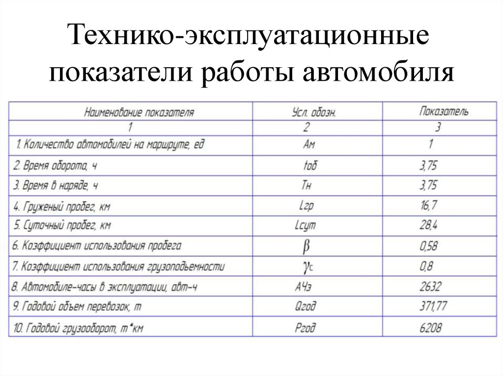 Показатели дороги