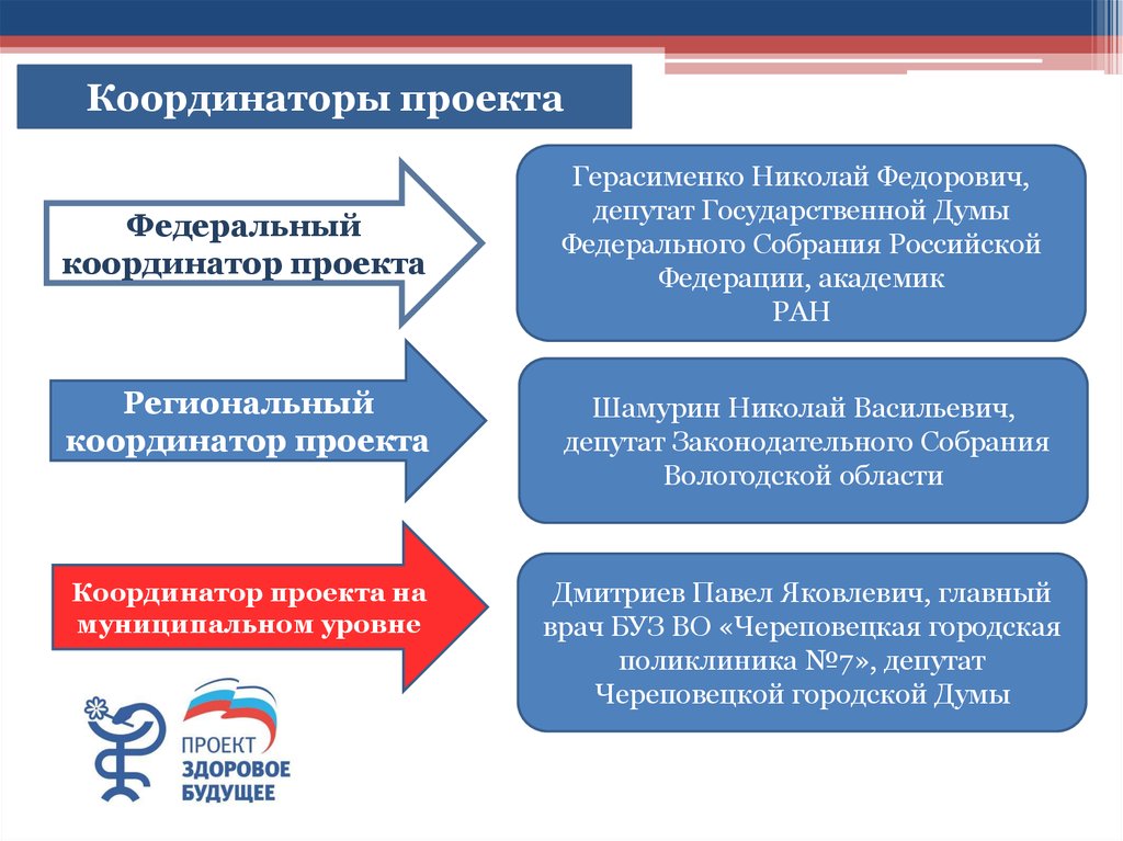 Партийный проект здоровое будущее