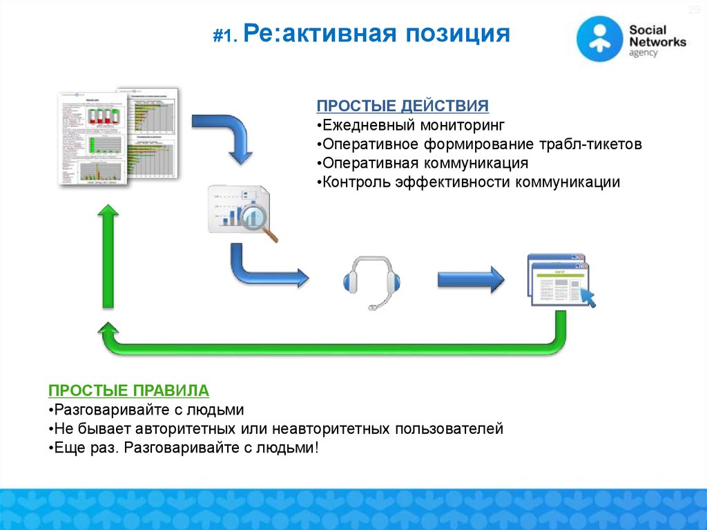 Оперативный мониторинг. ООО простые коммуникации. Ежедневный мониторинг. Простые действия.