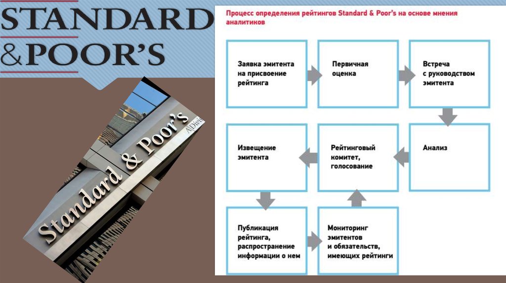 Агентство определяет рейтинг. Процесс определения рейтингов Standard & poor’s на основе мнения аналитиков. Публикация рейтингов. Схема рейтингового процесса. Измерения рейтингов.