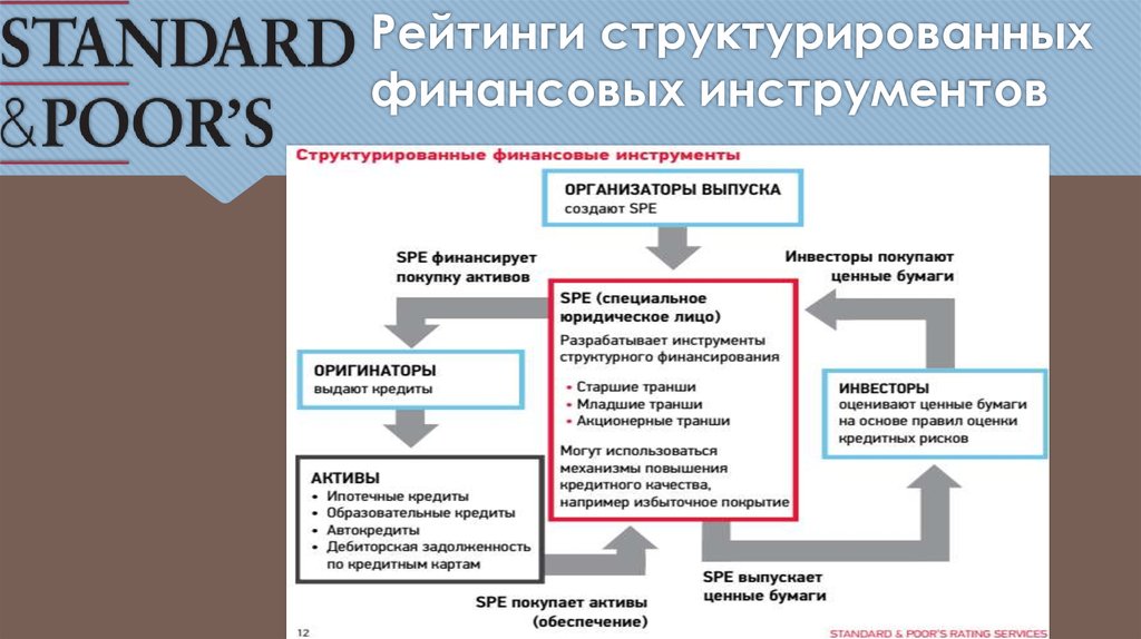 Система рейтинга. Структурированный финансовый инструмент. Структурированное финансирование это. Рейтинг финансовых инструментов. Структурированные продукты финансового рынка.