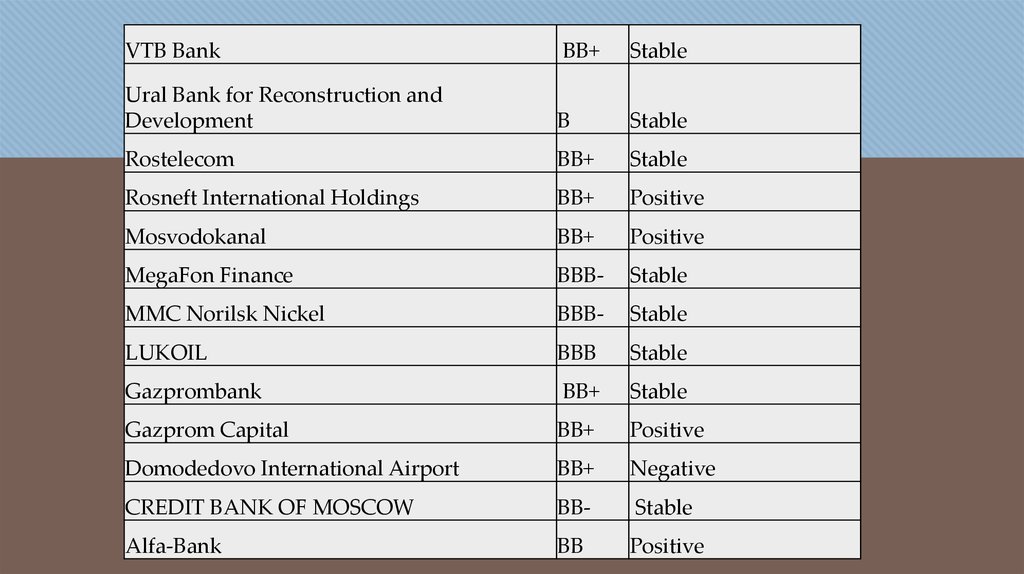 Bank for reconstruction and development. Финансовый рейтинг stable. Финансовый рейтинг банков stable чем. BBB stable. International Bank for Reconstruction and Development.