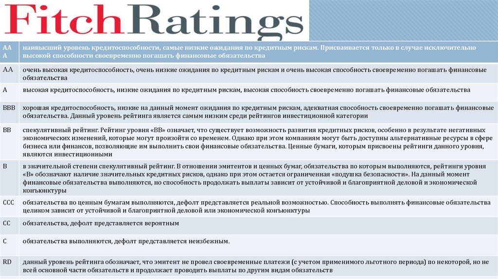 Эмитенту не присвоен рейтинг. Дефолт эмитента это. Спекулятивный уровень рейтинга это. Кредитный риск по уровню рейтинга. Высокий рейтинг кредитоспособности.