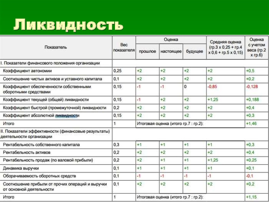 Итоговая оценка вес критерия. Отношение чистых активов к уставному капиталу, коэффициент. Соотношение чистых активов и уставного капитала. Отношение чистых активов к уставному капиталу, Коэфф..