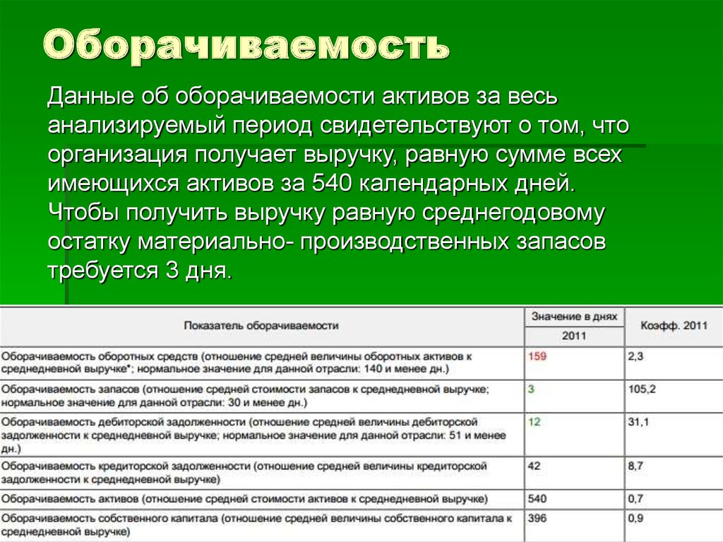 Данные меньше чем. Оборачиваемость товара. Показатель оборачиваемости товара. Оборачиваемость складских запасов. Показатели оборачиваемости в днях.