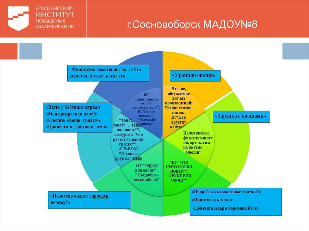 Программа развития вдохновение. Планирование педагогического процесса в программе Вдохновение. Модель образовательной деятельности по вдохновению.