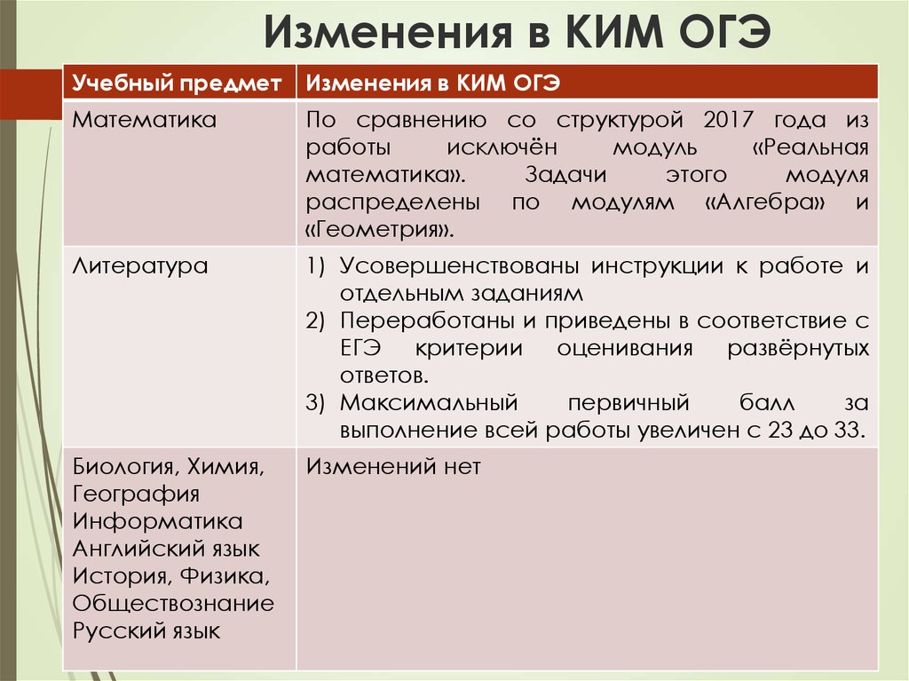 Огэ это. Ким ОГЭ. Изменения в Ким. Изменения в ОГЭ. КИМЫ ОГЭ.