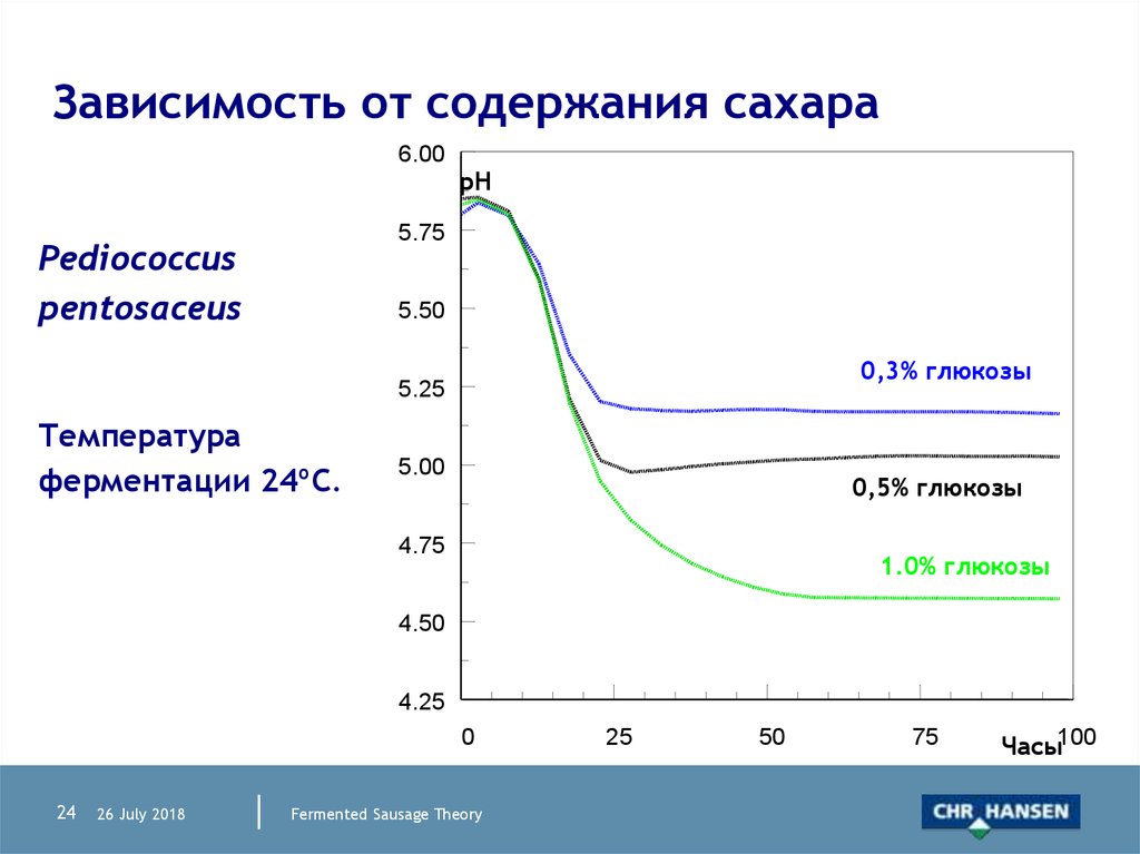 100 зависимость. Зависимость содержания сахара температура. Сахар зависимость. Зависимость от сахара. Симптомы зависимости от сахара.