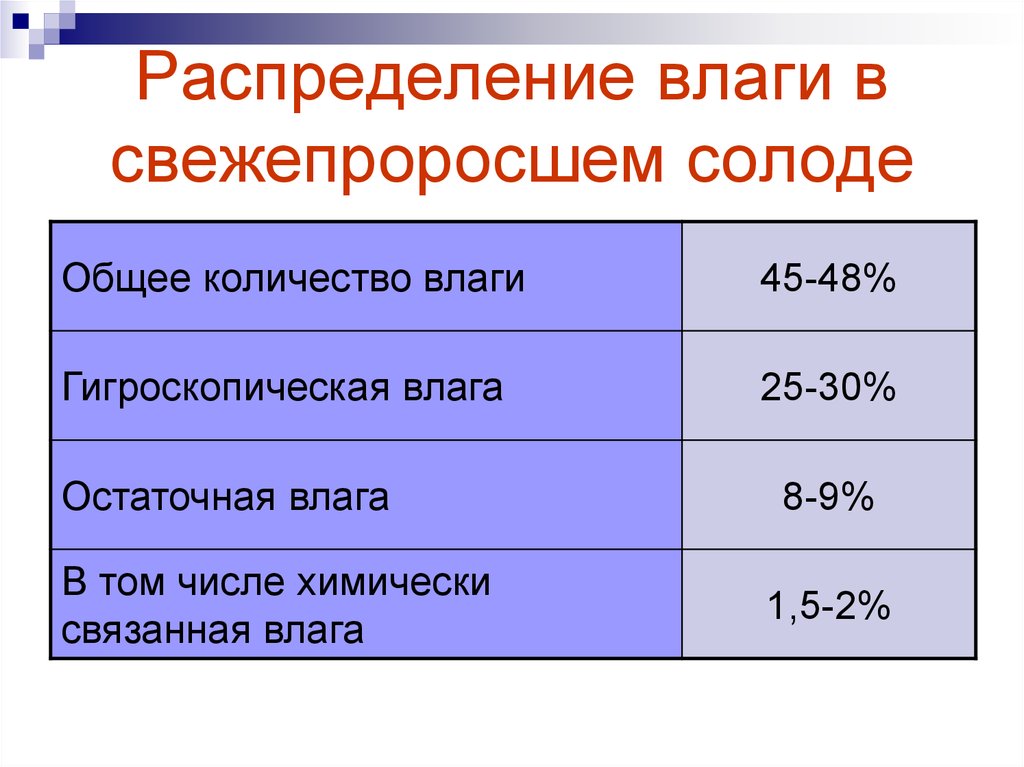 Влага распределение. Распределение влаги. Распределение влажности. Распределение влаги в помещении. Остаточная влажность.