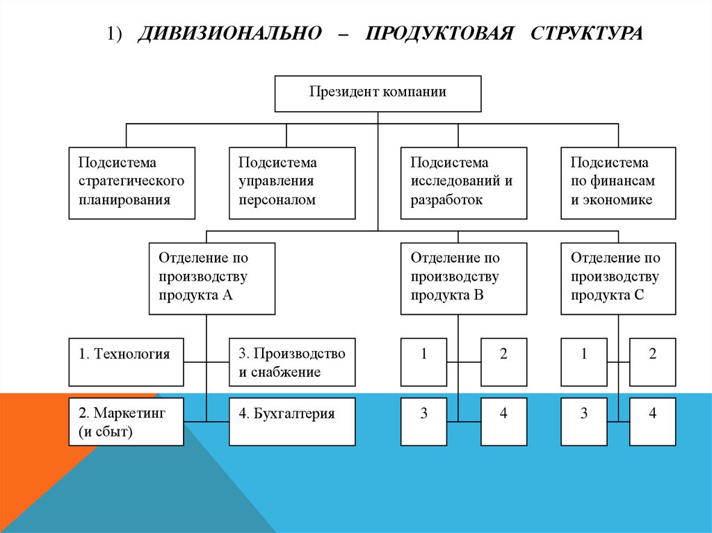 Структура продукта