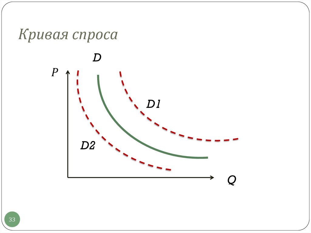 Кривая спроса d. Кривая спроса рис. 1.1.1.. Изменение Кривой спроса. Графическое изображение Кривой спроса. Рисунок Кривой спроса.