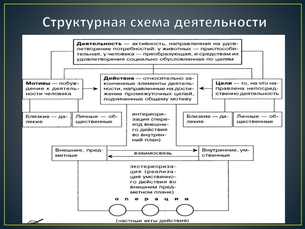 Схема деятельности в психологии