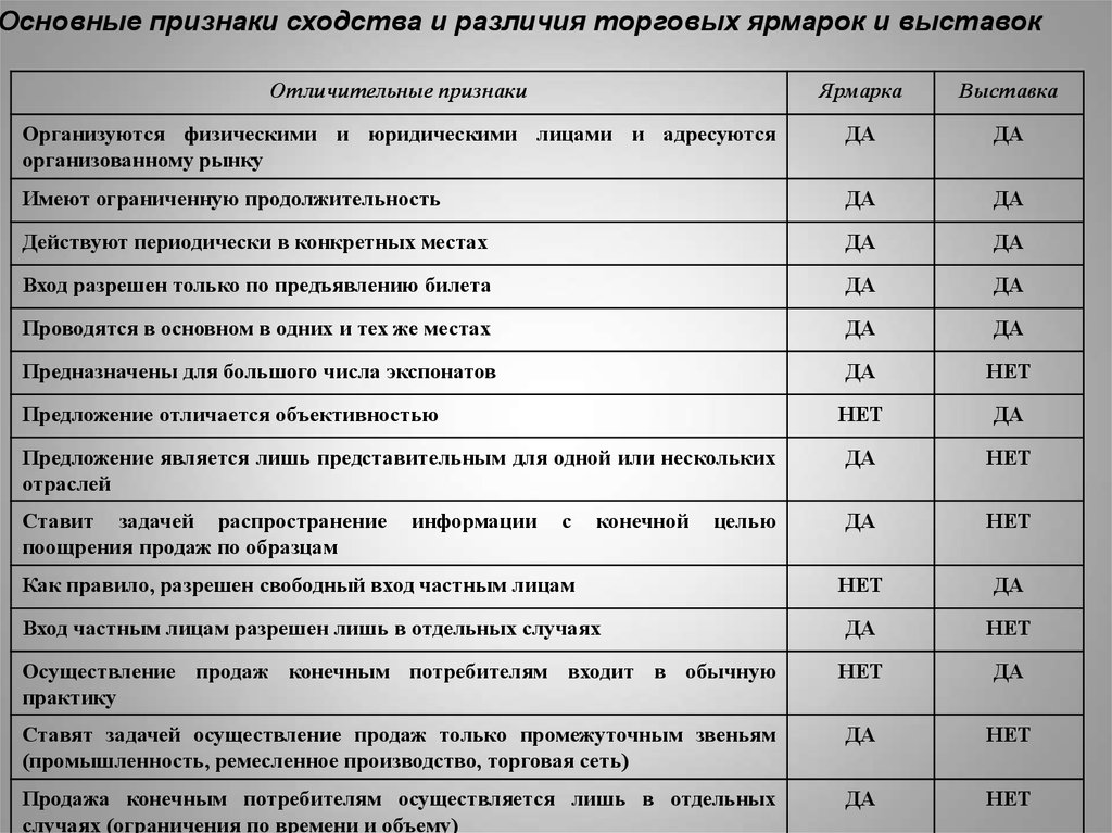 Ярмарки и выставки презентация