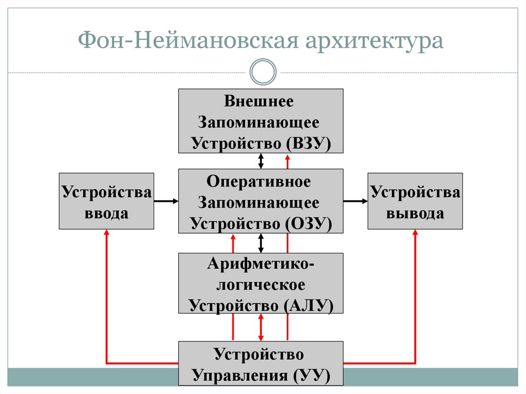 Архитектура компьютера от фон неймана до современности презентация