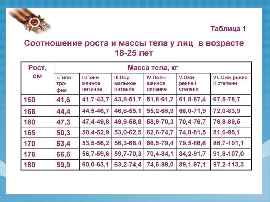 Соотношение масс. Соотношение роста и веса в военкомате таблица. Таблица роста и веса военкомат. Таблица веса и роста для вармий. Таблица веса военкомат.