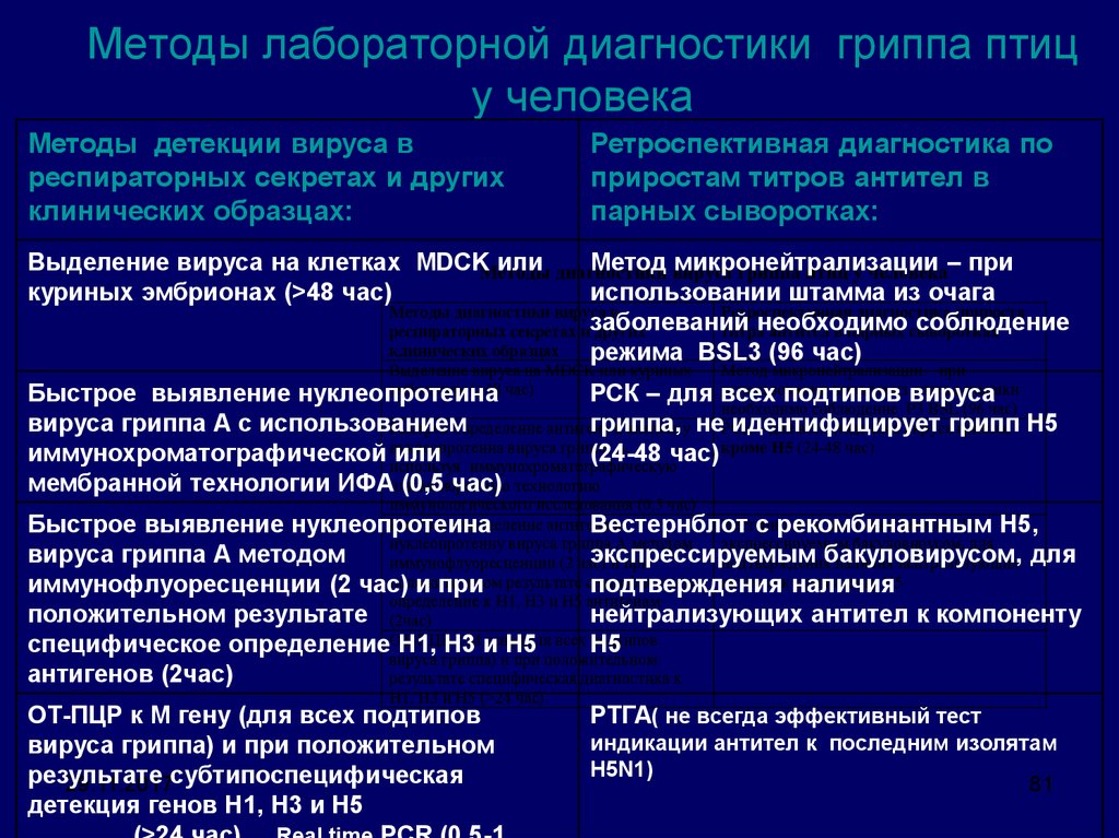 Вирус гриппа анализ. Методы лабораторной диагностики гриппа. Методы диагностики вируса гриппа. Метод лабораторной диагностики вирусов гриппа. Грипп план обследования.