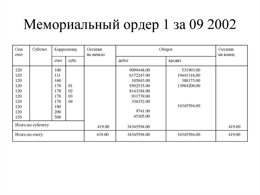 An order 1 5 in. Мемориальный ордер форма 0401108. Мемориальный ордер 1 учета кассовых операций. Мемориальный ордер заполненный. Что такое мемориальный ордер в бухгалтерии.