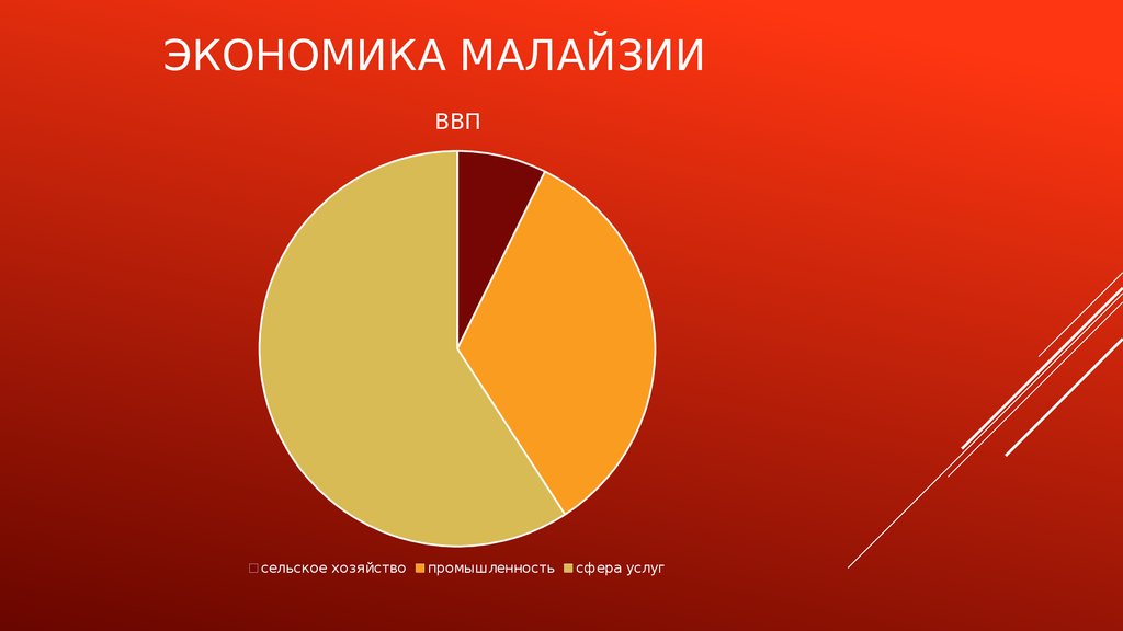 Презентация по малайзии