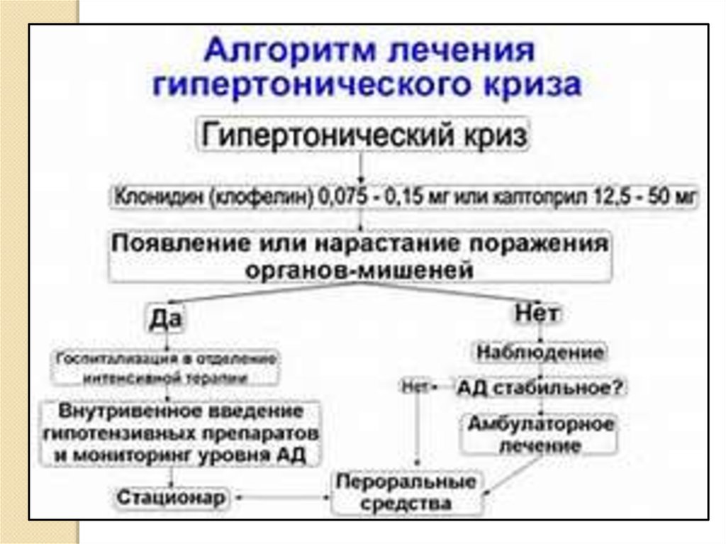 Лечение после гипертонического. Неотложная помощь при неосложненном гипертоническом кризе алгоритм. Неотложная терапия гипертонического криза. Алгоритм скорой помощи при гипертоническом кризе. Алгоритм действий при неосложненном гипертоническом кризе.