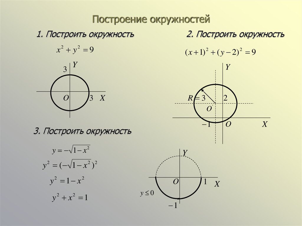 Функция окружности. График уравнения окружности. Как строить окружность. График функции окружности.