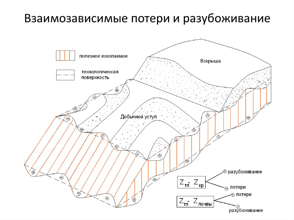 Полезные потери. Разубоживание руды при добыче. Причины разубоживания руды. Эксплуатационные запасы потери разубоживание. Потери и разубоживание полезного ископаемого.