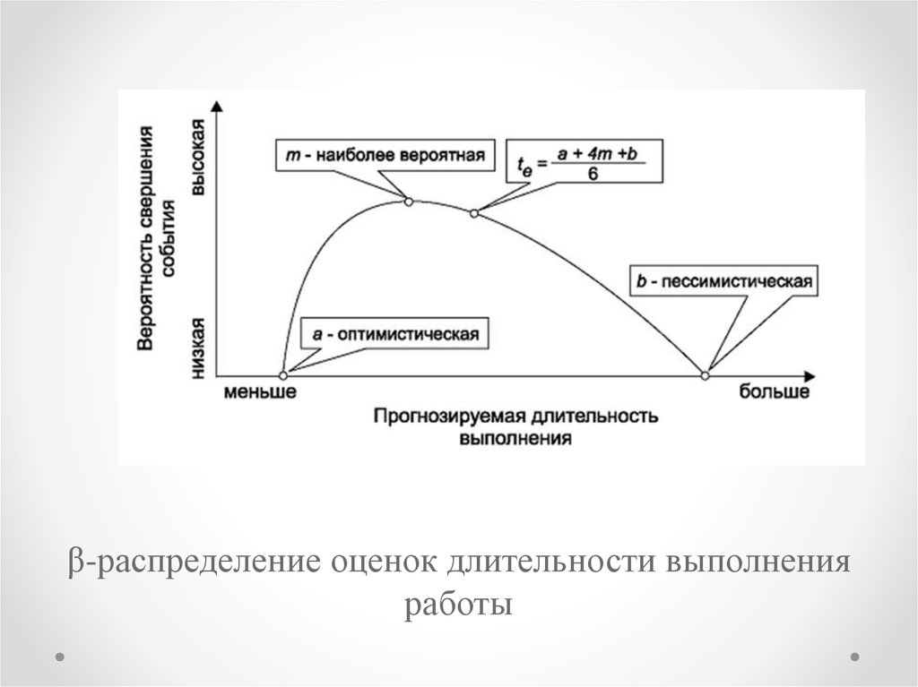 Метод управления проектом тест