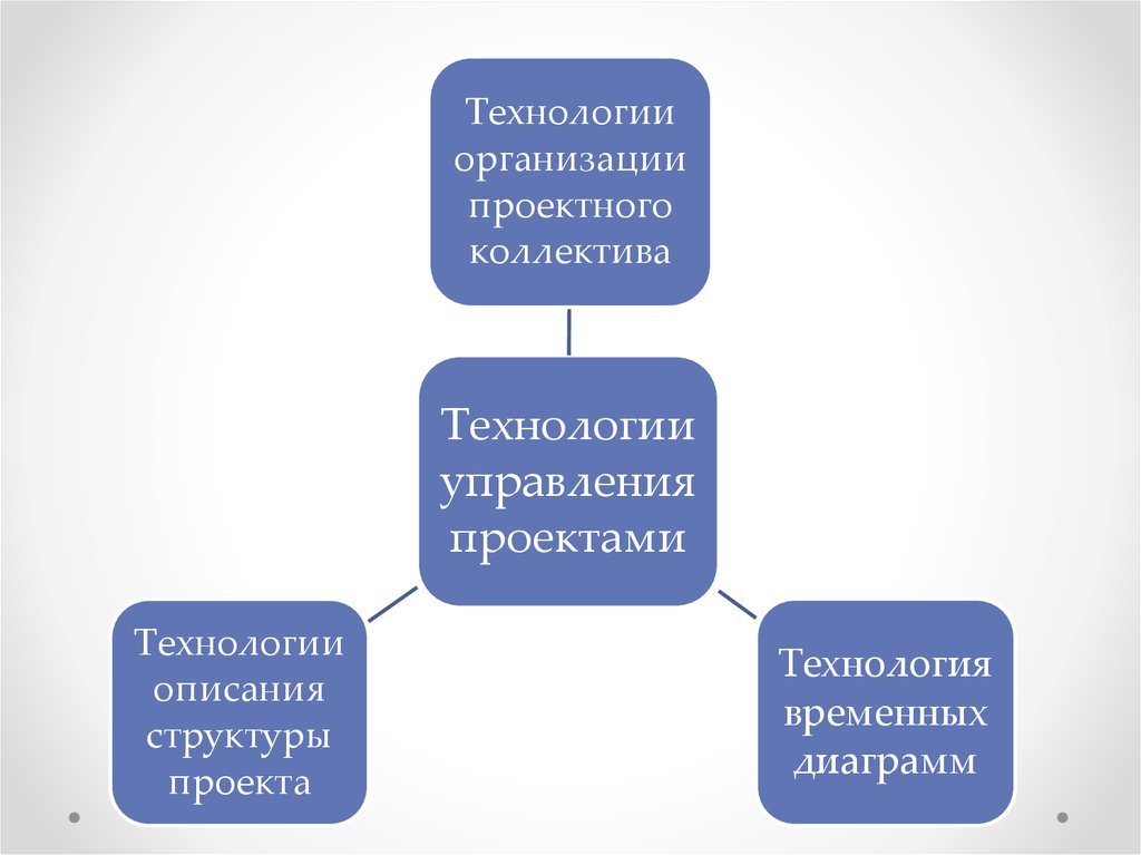 Методы управления проектами