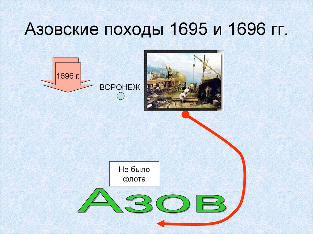 Азовские походы 1695 и 1696 гг.
