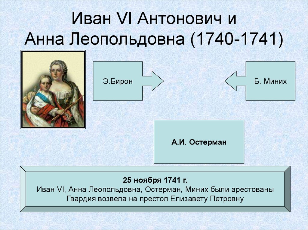 Иван VI Антонович и Анна Леопольдовна (1740-1741)