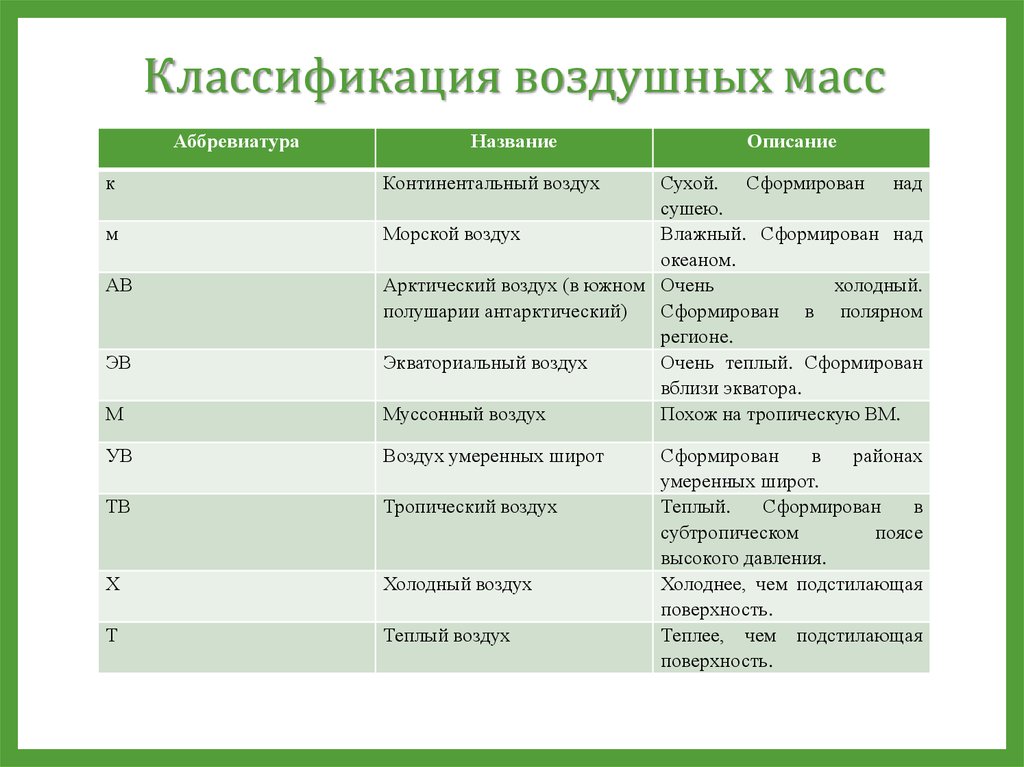 Характеристика воздушных масс. Классификация воздушных масс. Классиикациявоздушных масс. Географическая классификация воздушных масс. Типы воздушных масс таблица.