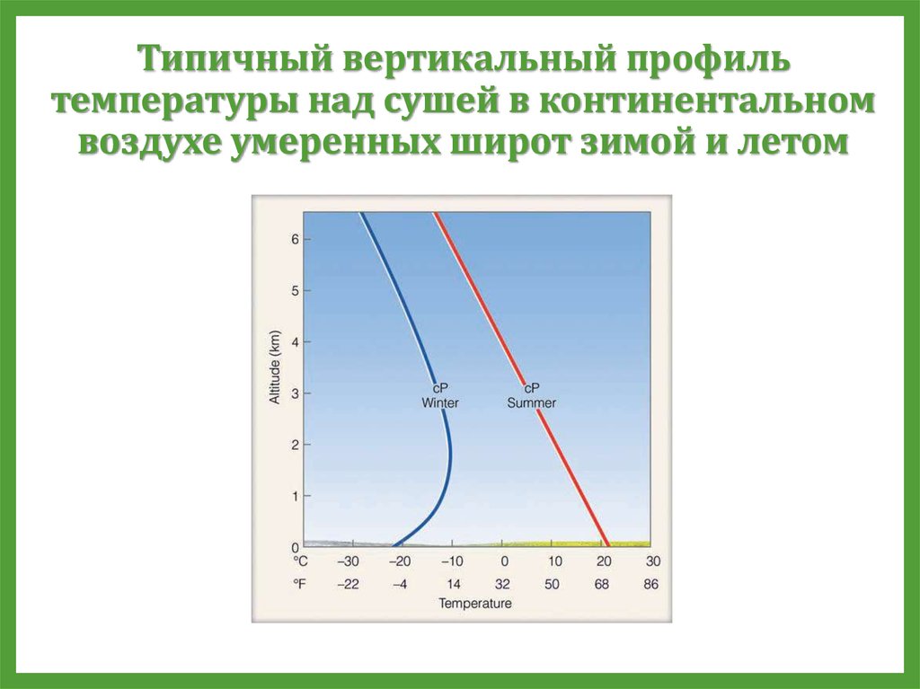 Континентальный воздух это. Вертикальный профиль температуры. Вертикальный профиль температуры атмосферы это. Континентальный умеренный воздух. Профиль температуры это.