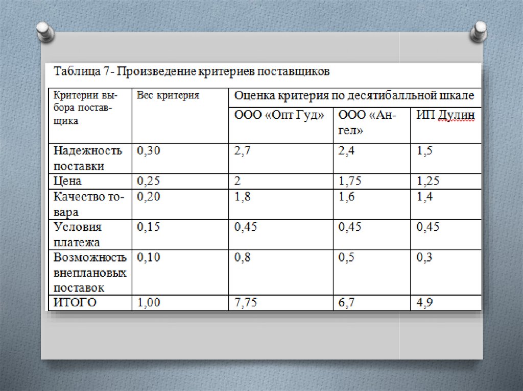 Критерии поставщиков