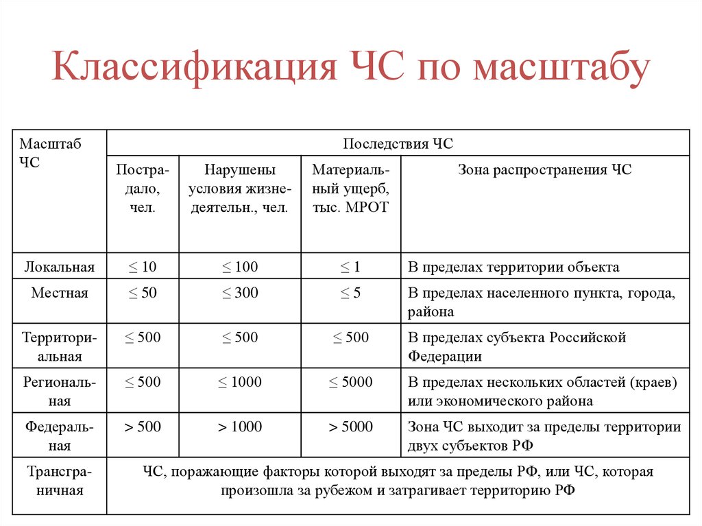 За пределы субъекта. Классификация чрезвычайных ситуаций по масштабу. Классификация ЧС по масштабу и тяжести последствий. Классификация ЧС по масштабу распространения таблица. Классификация природных ЧС по масштабам таблица.