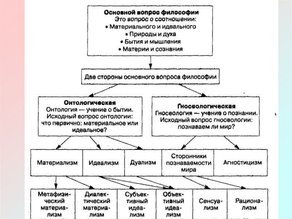 Основной вопрос философии. Схема основного вопроса философии. Структурно-логическую схему: «основной вопрос философии».. Логическая схема: «основной вопрос философии». Предмет и основной вопрос философии схема.