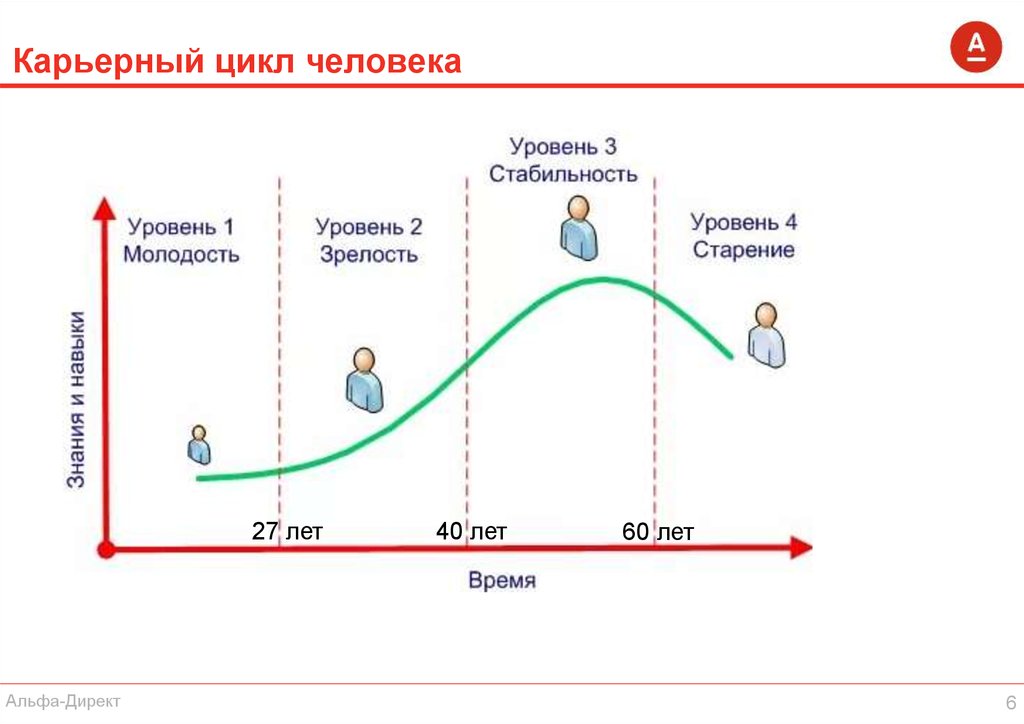 Цикл из 5 этапов. Этапы жизненного цикла сотрудника. Стадии жизненного цикла сотрудника. Этапы жизненного цикла сотрудника в компании. Стадии жизненного цикла работника в организации.