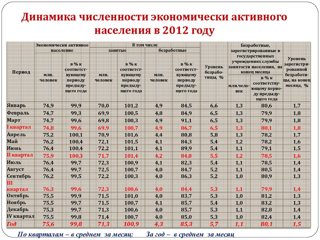 График естественного движения населения россии