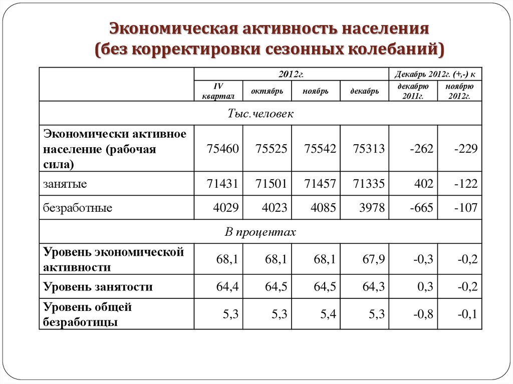 Мода сезонность доходы населения реклама. Экономическая активность населения. Экономически активное население это население. Экономическая активность населения таблица. Экономически активное насе.