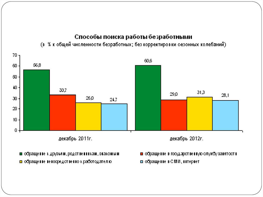 Найти работу статистика. Статистика поиска работы. Способы поиска работы статистика. Методы трудоустройства безработных. Статистика рынка труда 2021.