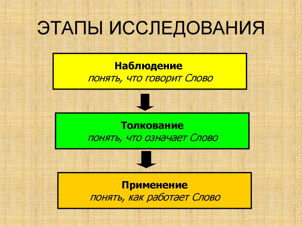 Понять применение. Этапы исследования. Этапы исследования картинки. Этапы исследования для детей. Этапы исследования России.