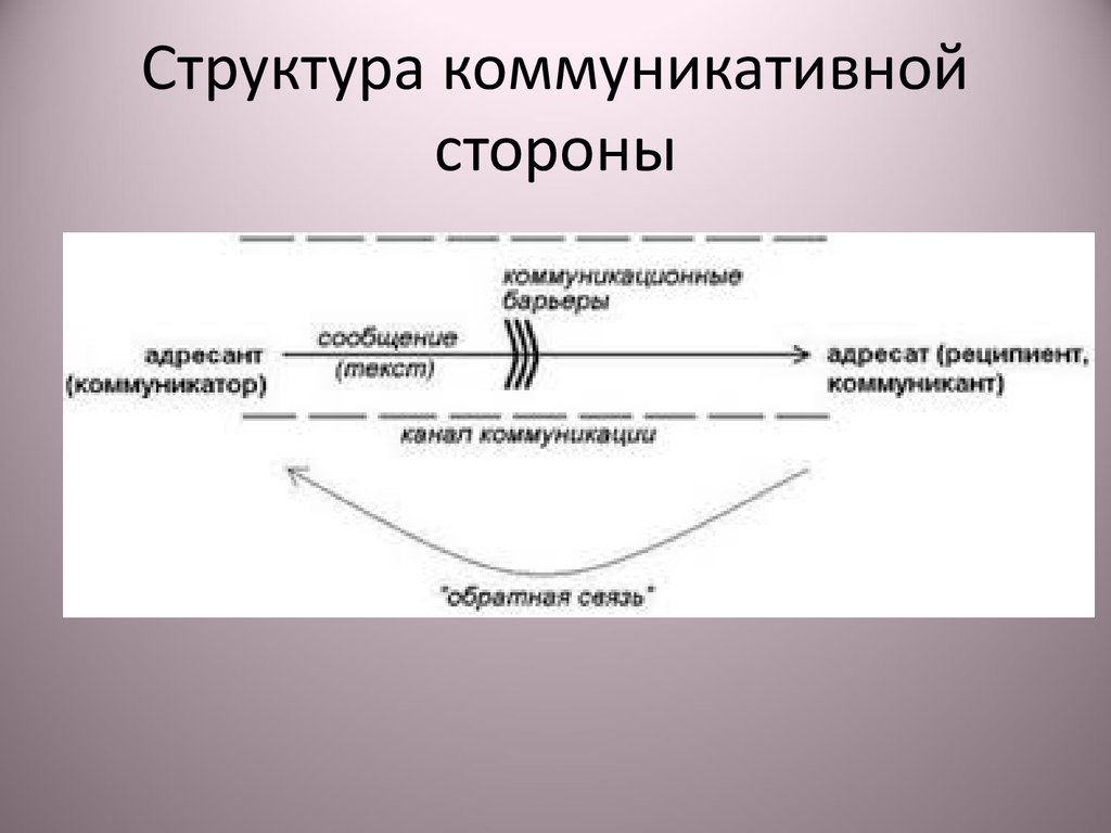 Схема коммуникативного акта