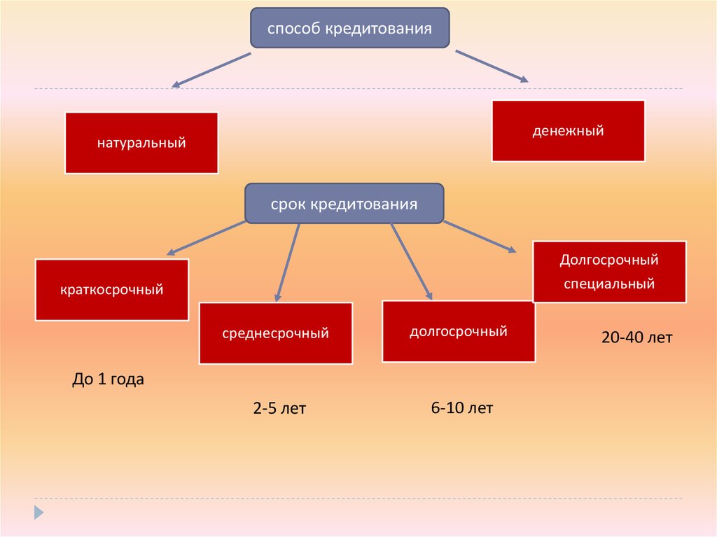 Способ кредит. Методы кредитования. Методы банковского кредитования. Методы кредитования схема. Современные способы кредитования.