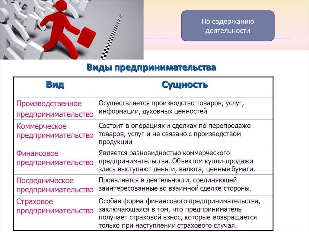 Виды деятельности по содержанию. Финансовое предпринимательство это вид бизнеса. Финансовый вид предпринимательской деятельности. Финансовый вид бизнеса примеры. Финансовый вид деятельности в предпринимательстве.