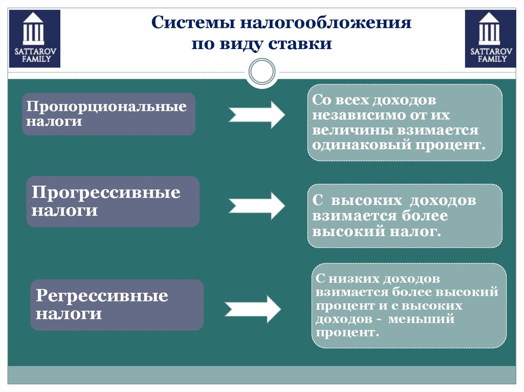 Налогообложение организаций в российской федерации