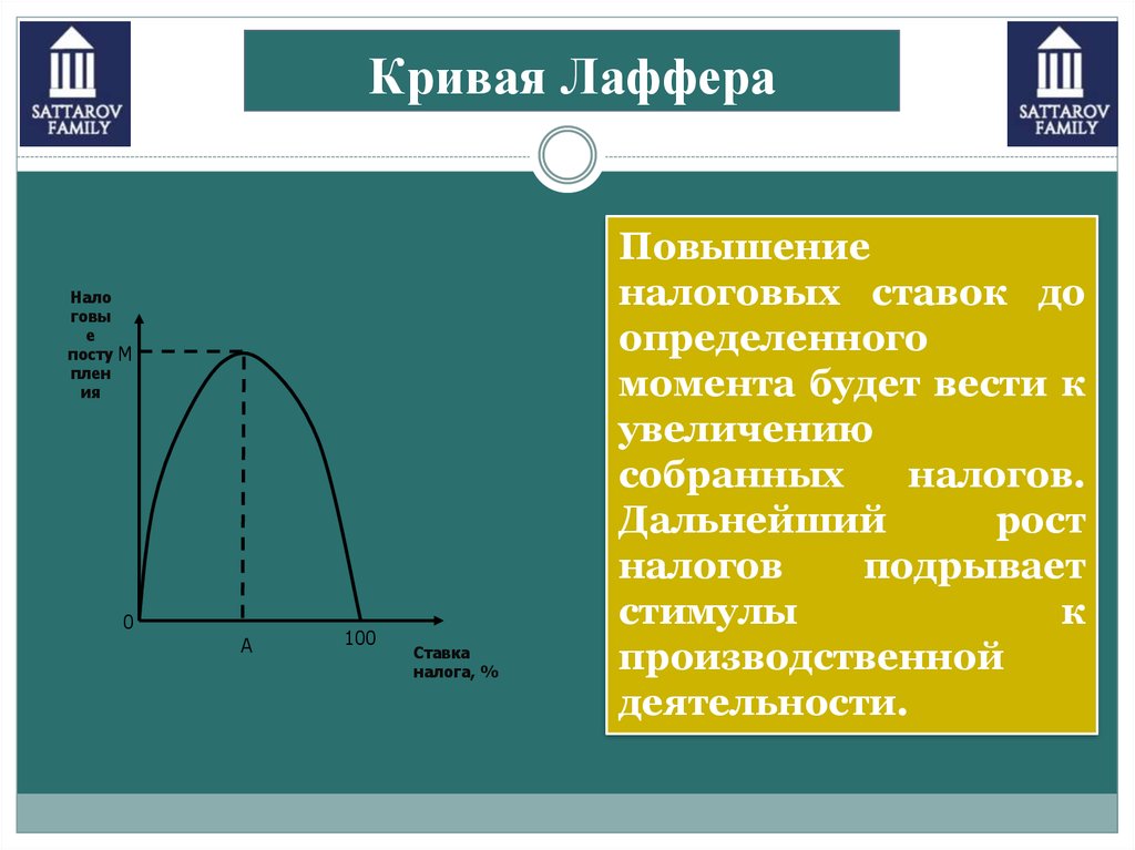 Кривая лаффера. Кривая налогов Лаффера. Кривая а. Лаффера 48. Налоговые ставки и кривая Лаффера. Артур Лаффер кривая.