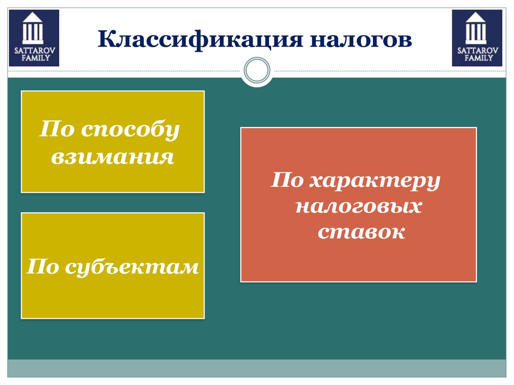 Презентация на тему налоги. Классификация налогов по субъектам. Классификация налоговых ставок. Классификация налогов по способу взимания. Классификация налогов по характеру налоговых ставок.