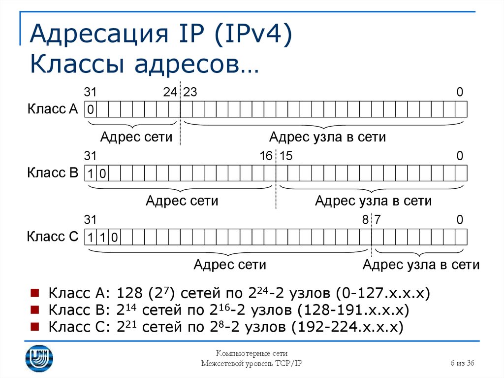 Ipv4 network. Классы сетей ipv4. Адресация ipv4 классы. Классификация IP адресов ipv4. Классы протокола ipv4.