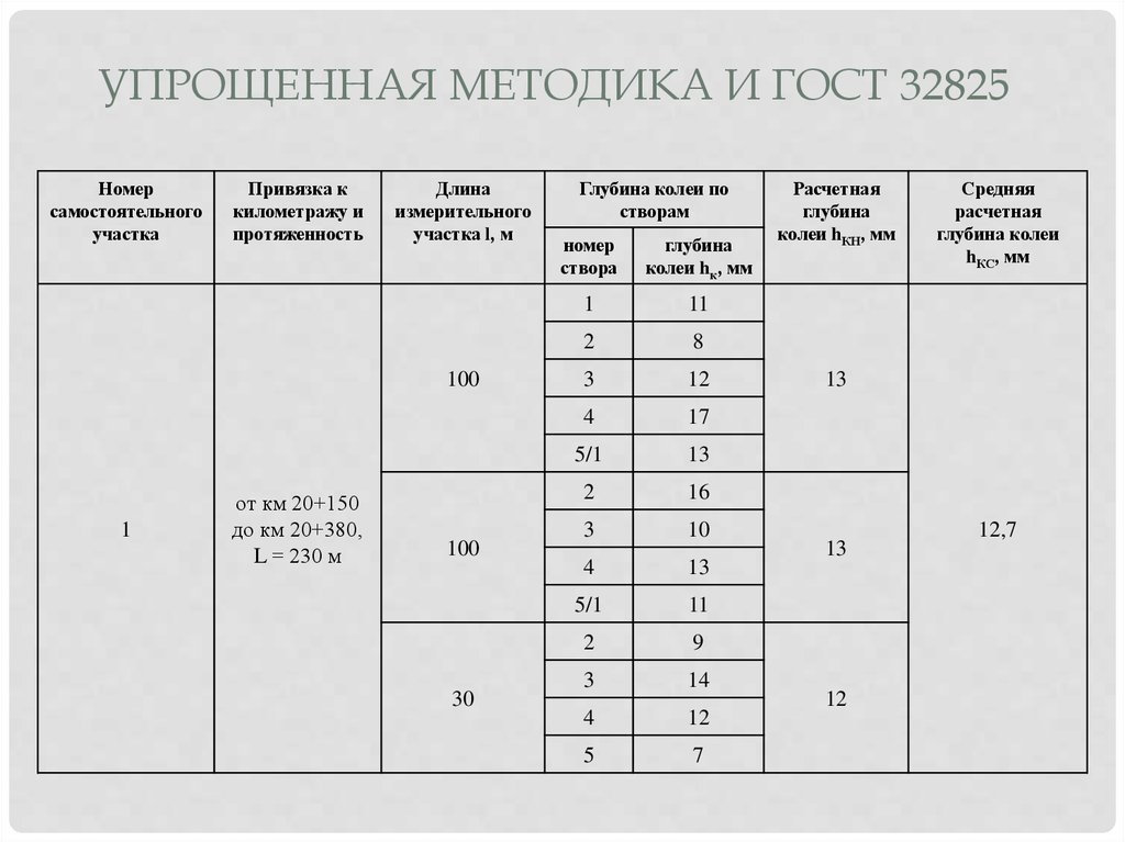 Глубина колеи. Ведомость измерения величины колейности. Колейность дорожного покрытия допустимая. Допустимая глубина колеи на дороге по ГОСТУ.